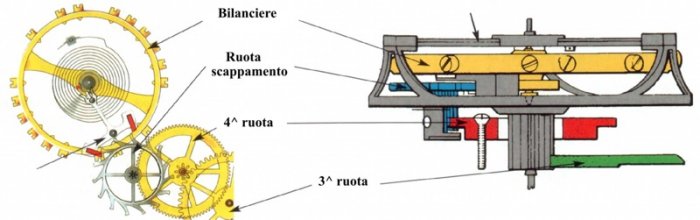 Schema tourbillon