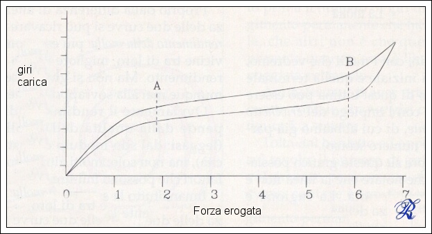 diagramma forza molla